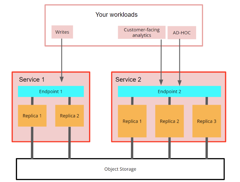 Diagram showing example architecture for compute-compute separation with read-write and read-only service groups