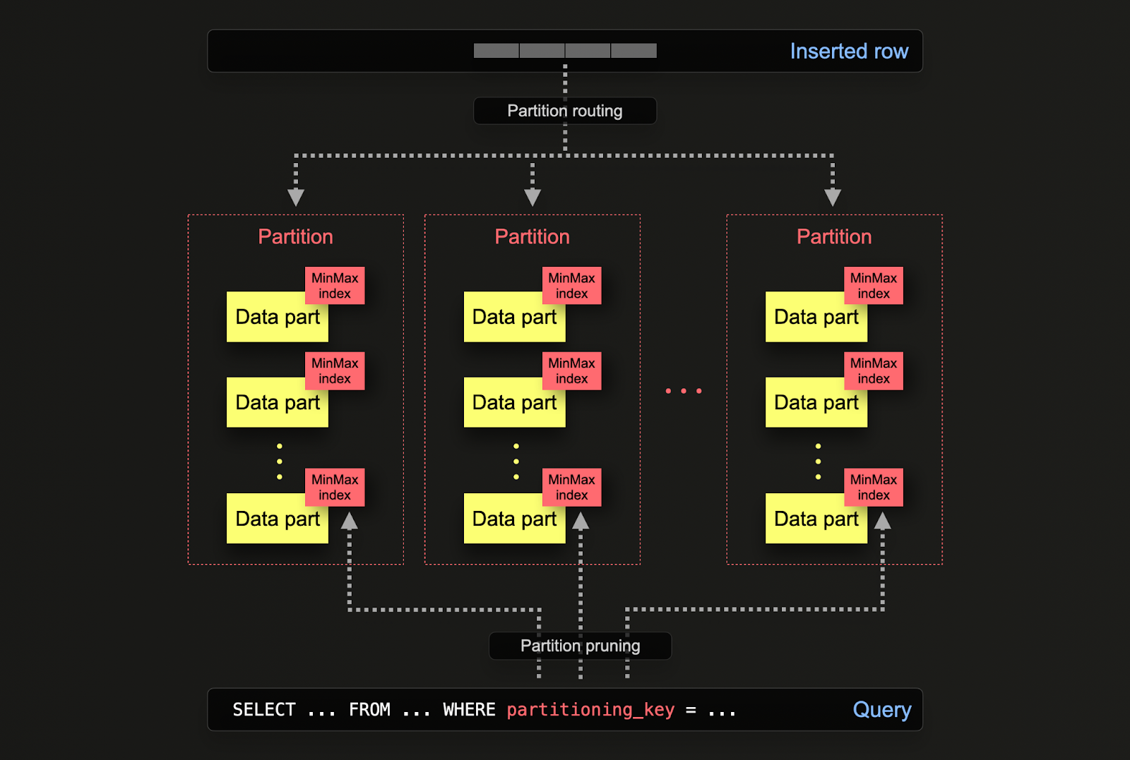 Партиции PostgreSQL на партиции ClickHouse