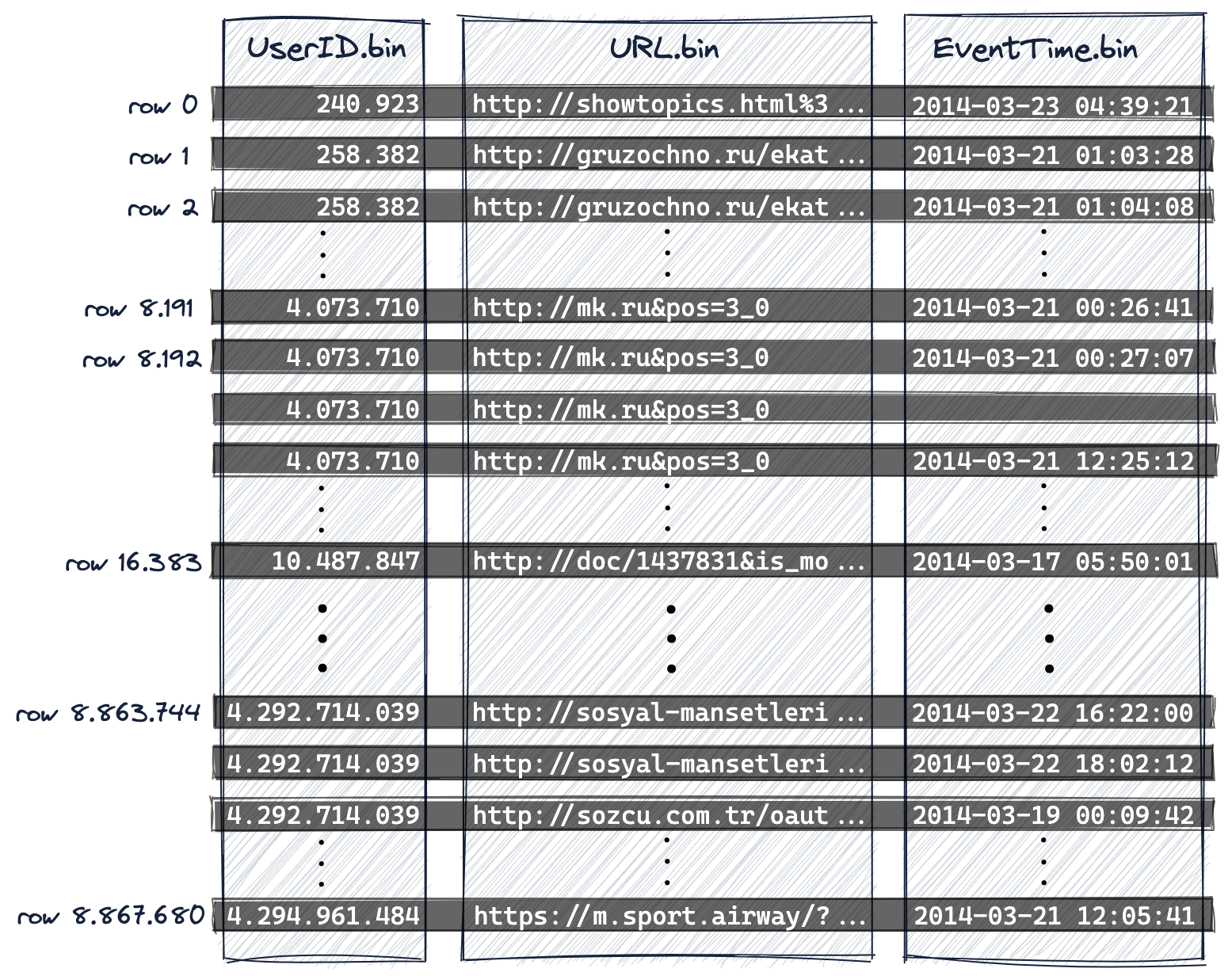 Sparse Primary Indices 01